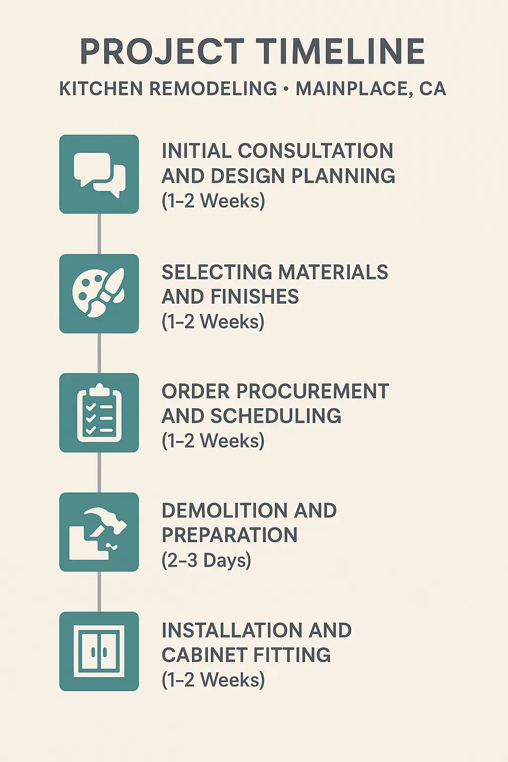 Infographic showing 5-step kitchen remodel timeline in MainPlace, CA: consultation, materials, ordering, demo, install.