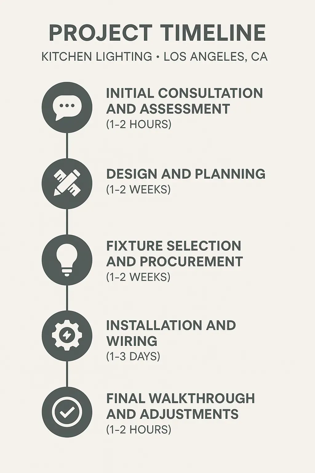 Infographic showing a five-step timeline for Kitchen Lighting services in Los Angeles CA, featuring clear design elements.