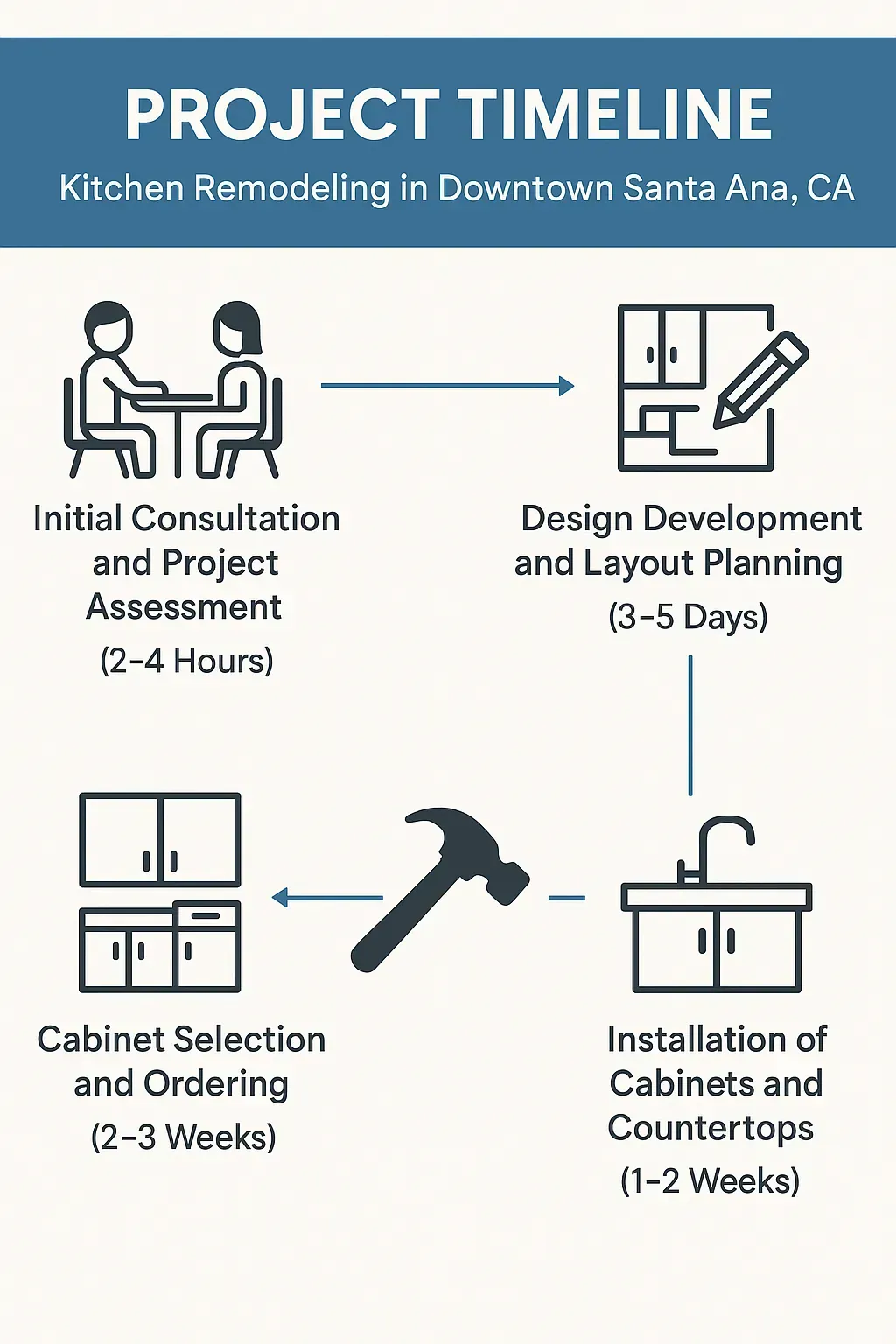 Infographic showing 5-step kitchen remodel timeline: consultation, design, cabinet selection, installation, in Santa Ana.