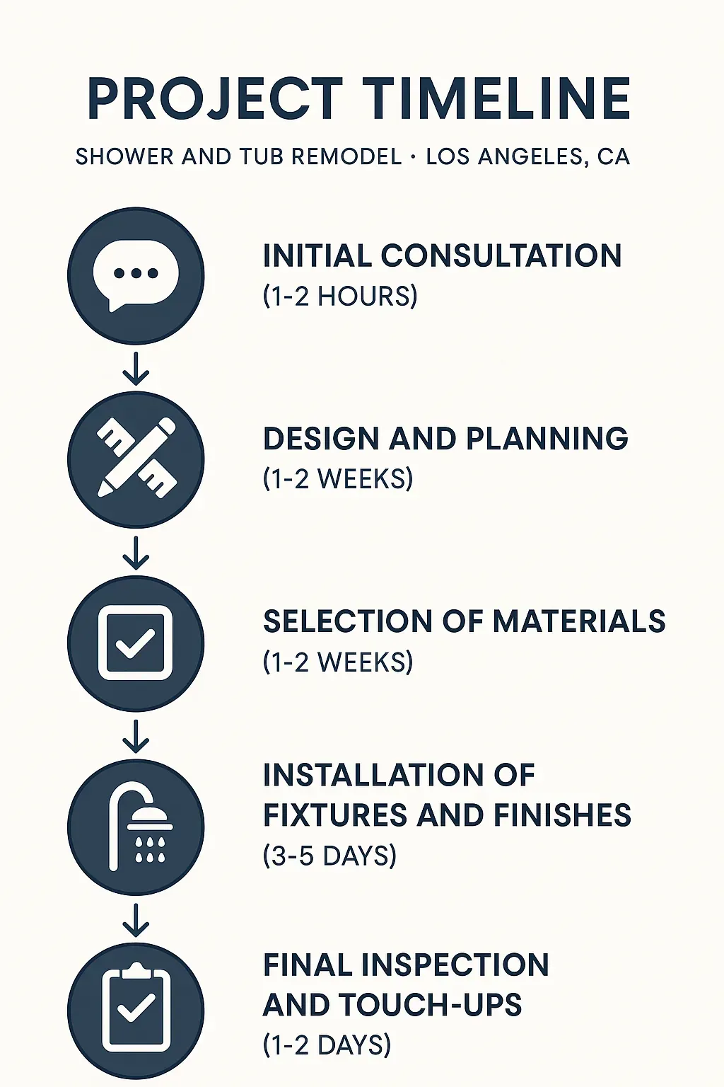 Infographic showing five-step project timeline for Shower and Tub Remodel in Los Angeles CA with clear visuals.