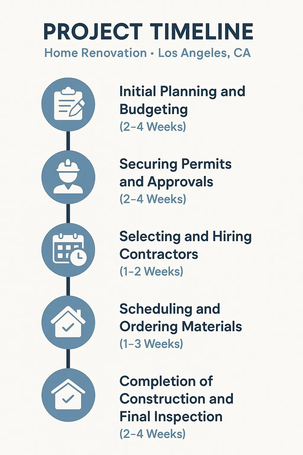Infographic outlining the 5-step home renovation timeline in LA: Planning, Permits, Contractors, Materials, Final Inspection.
