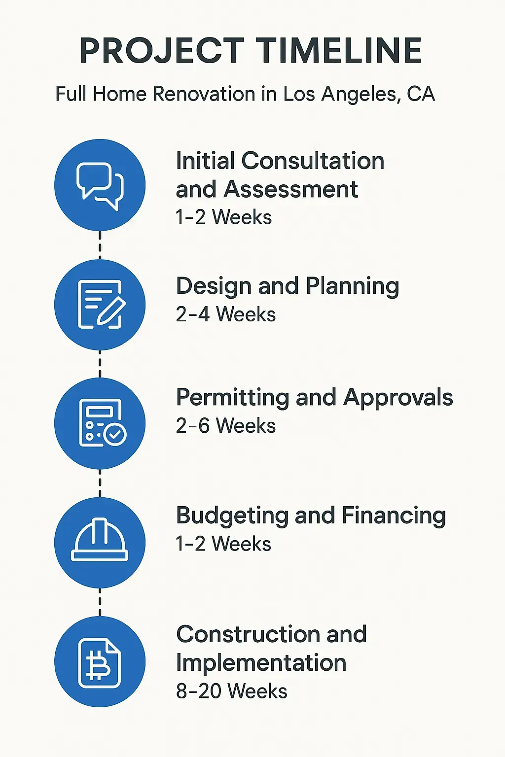 Infographic illustrating a five-step timeline for Full Home Renovation in Los Angeles CA with clear visuals and minimal text.