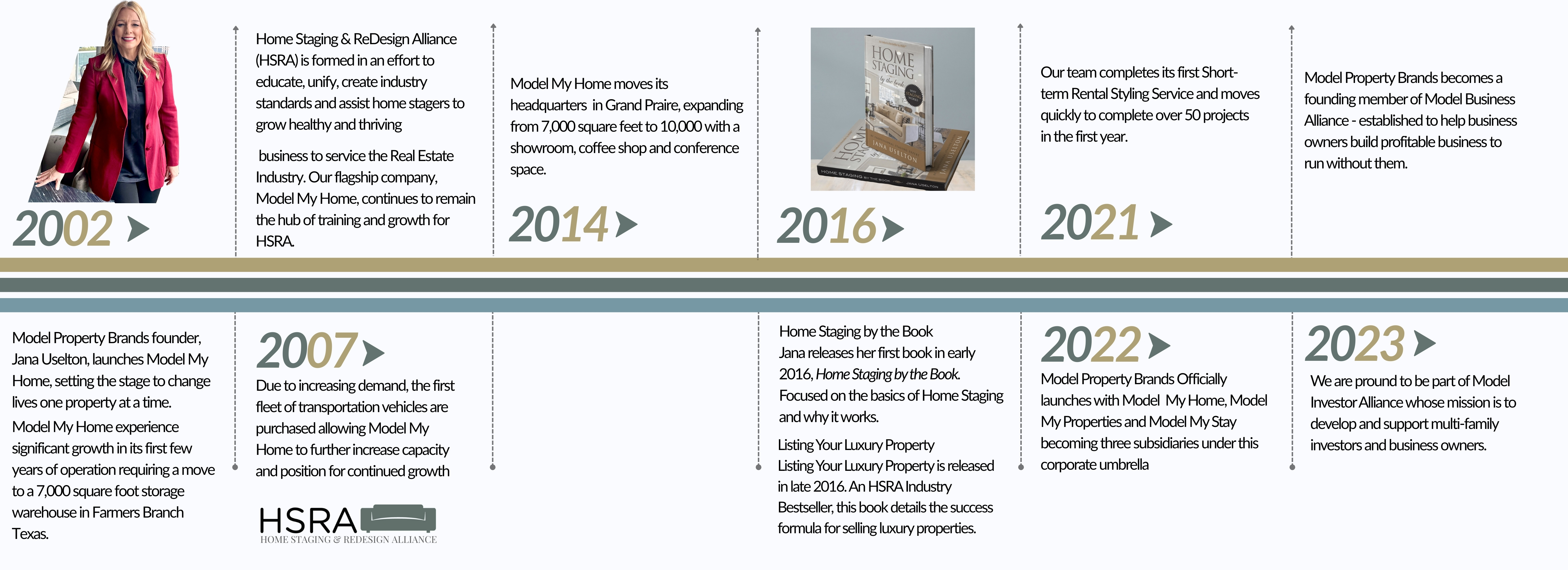Timeline graphic showing the growth of Model My Home from its start in 2002 to becoming a leading Dallas Fort Worth home staging company today.