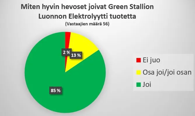 85% ja hevosista joi testissä 13% joi osan , 2% ei juonut