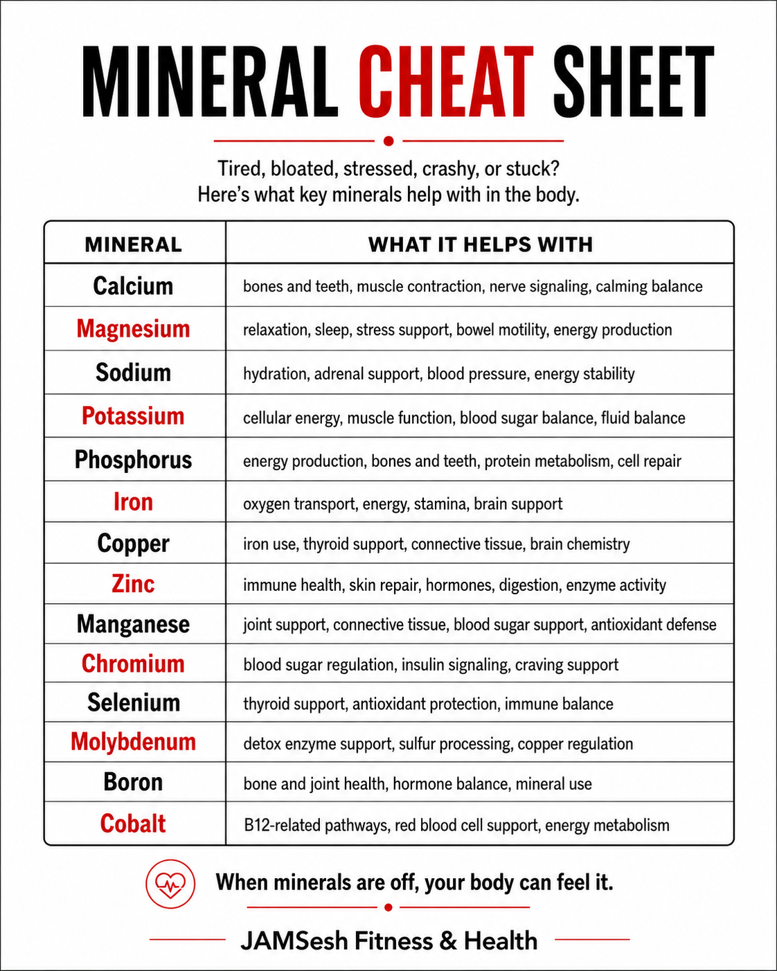 Mineral cheat sheet showing how calcium, magnesium, sodium, potassium, zinc, copper, selenium and other minerals support energy, hormones, digestion, stress, blood sugar and metabolism.