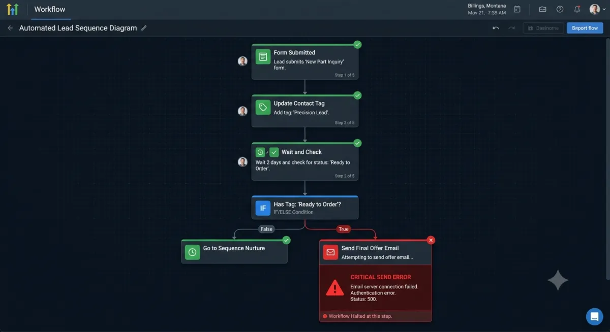 Why Do Most Small Business Automations Break Within Six Months?