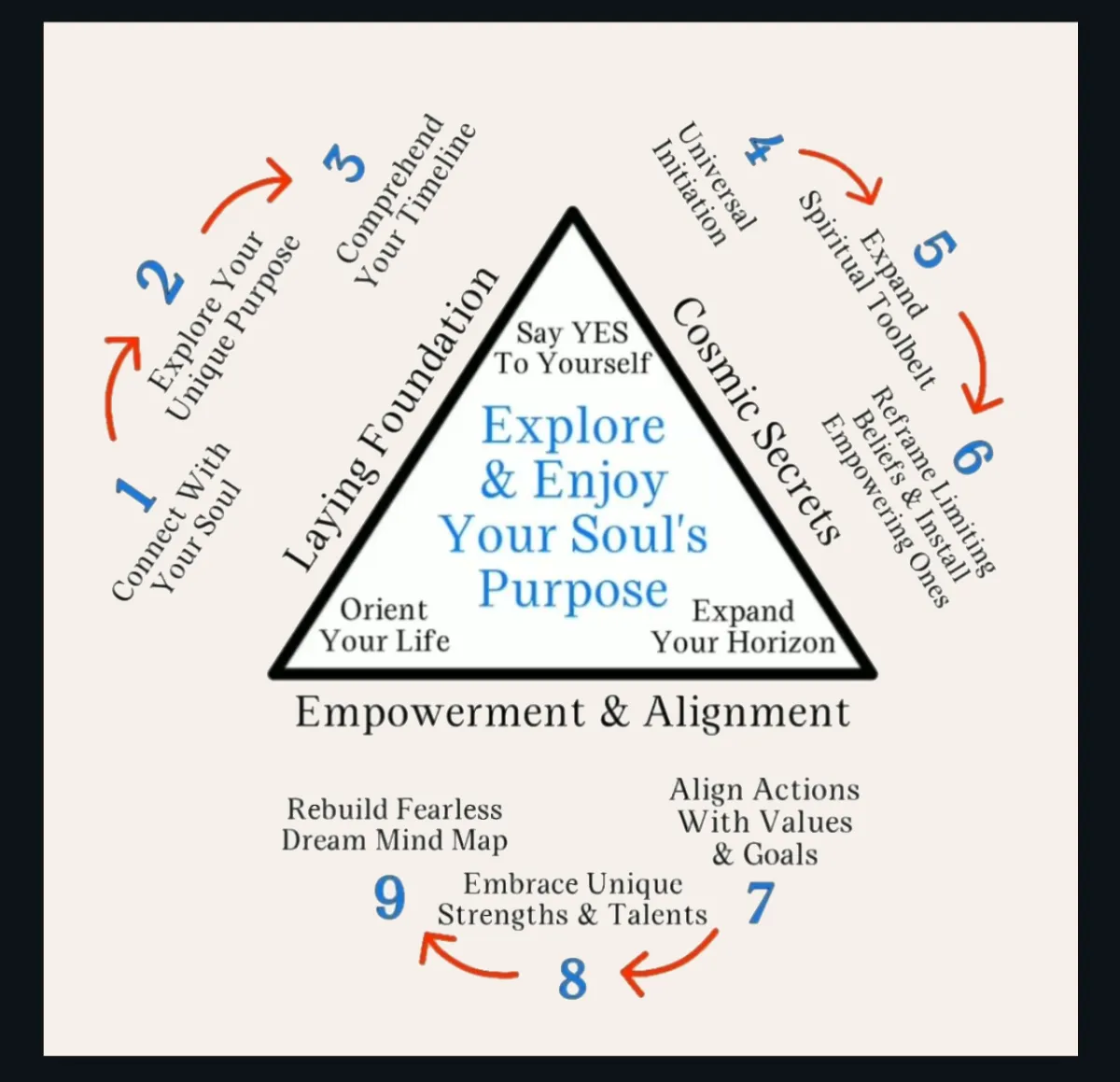 Image representing the Soul Navigation Program Overview, highlighting a holistic approach to personal growth and spiritual guidance. Features elements of tarot, Beyond Quantum Healing, shamanic roleplay, reiki, EFT/TFT tapping, philosophical counseling, astrology, and human design. Emphasizes the transformative journey of self-discovery and alignment with one's true purpose.