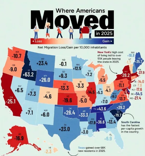 US map showing 2025 net migration by state, highlighting population gains in Tennessee, Texas, and other states CNBC ranked among the worst to live in