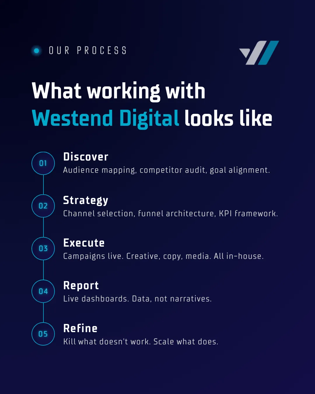 Westend Digital Process