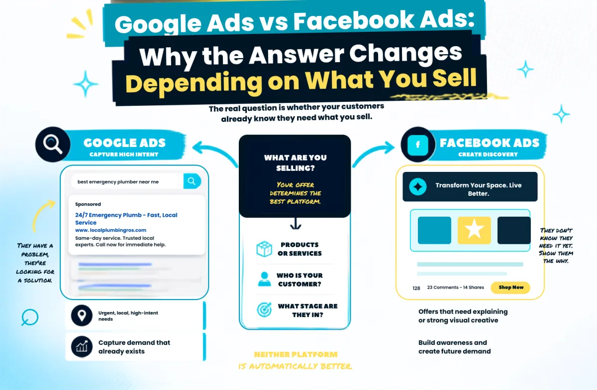 Google vs Facebook Ads: What Should You Use?