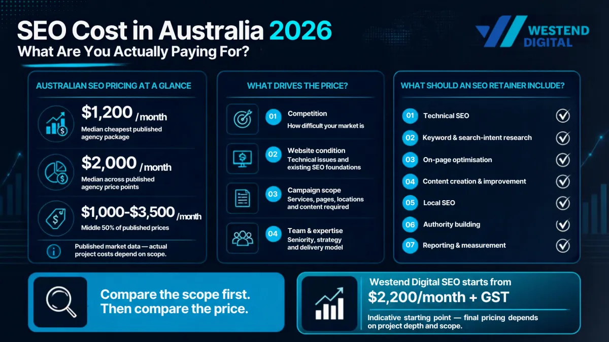 SEO Cost in Australia Inforgraphics in 2026