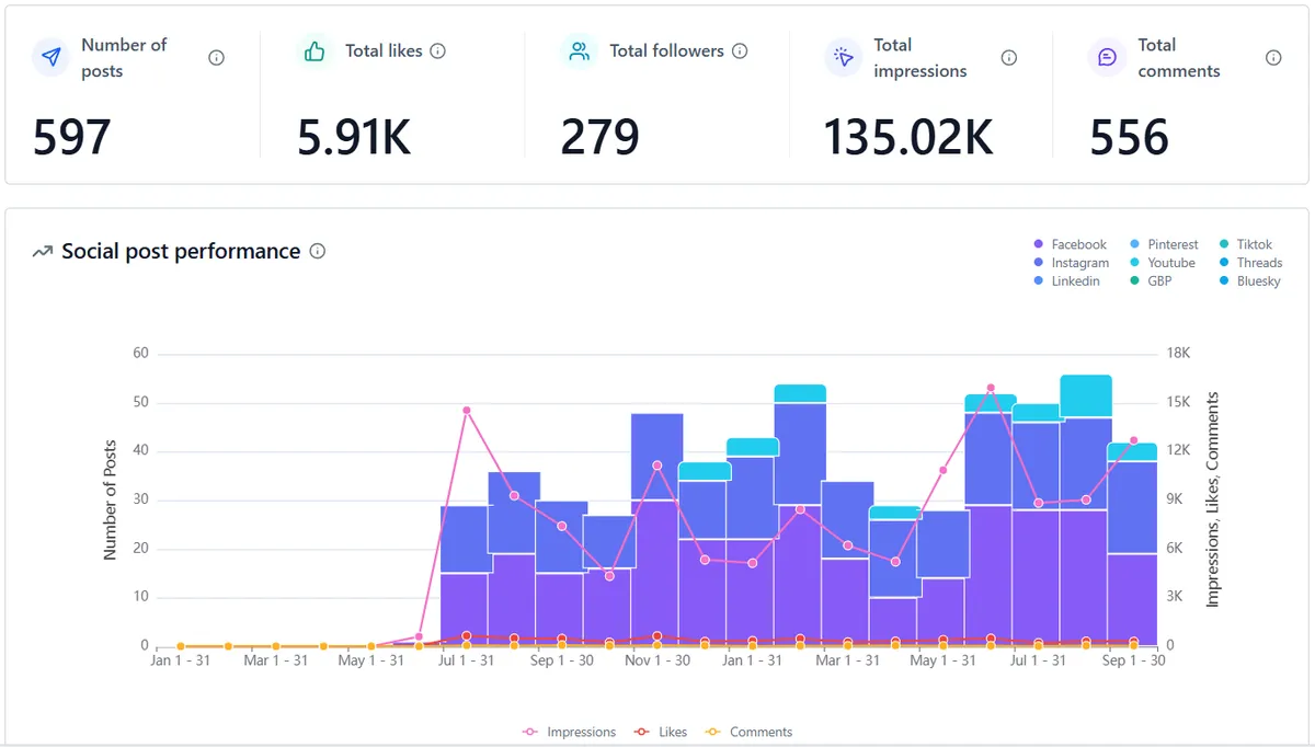 GoHighLevel summary of Kerry Bolton's Facebook and Instagram results, January 2025 to September 2026