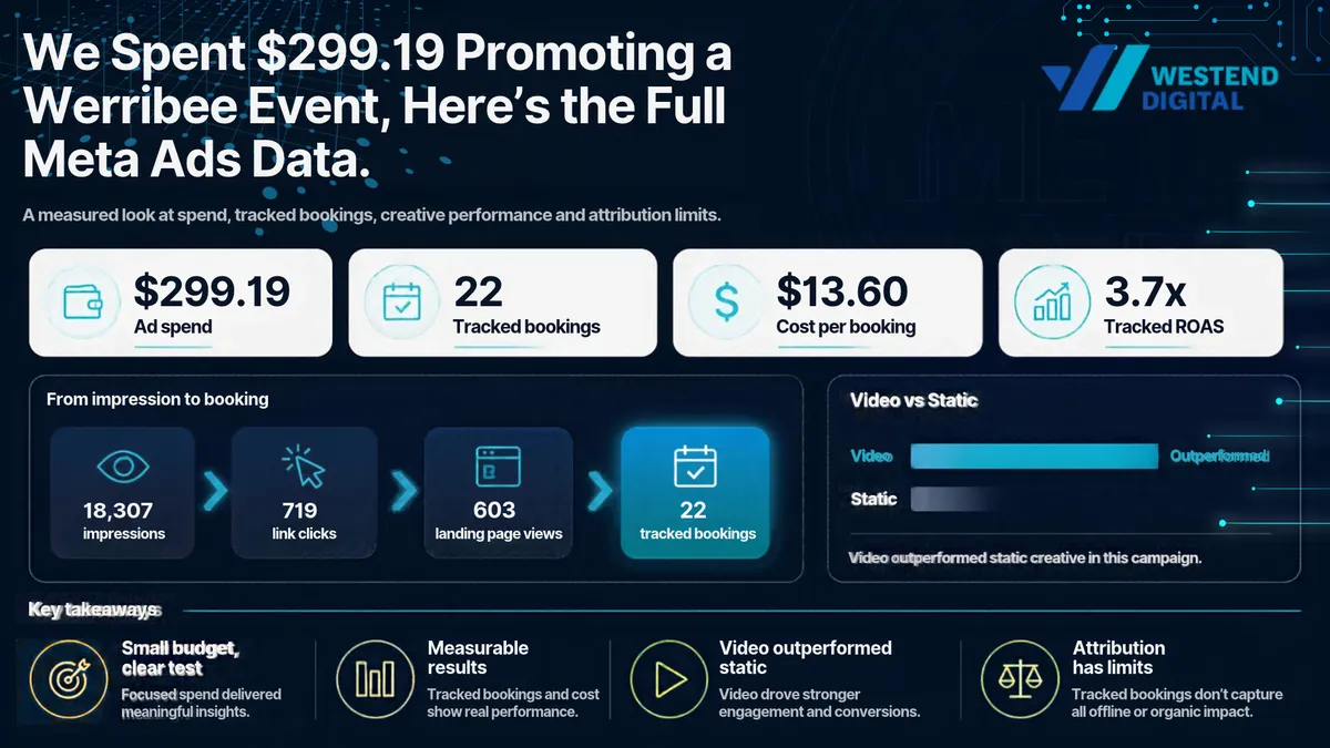 Meta Ads Event Campaign: $299 Spend, 22 Bookings
