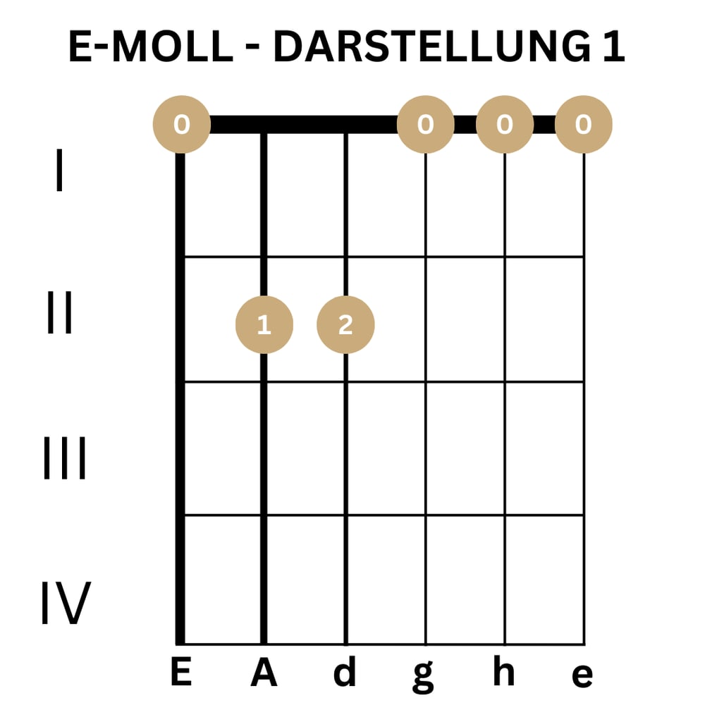 E-Moll - Gitarrengriff - Darstellung 1