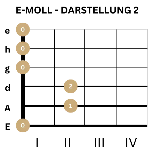 E-Moll - Gitarrengriff - Darstellung 2