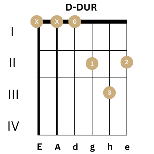 Gitarrenbilder für Gitarre - D-Dur - Akkord