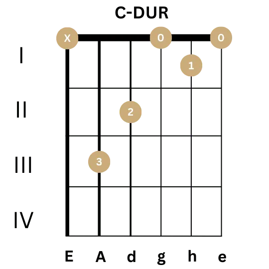 Gitarrenbilder für Gitarre - C-Dur - Akkord.png
