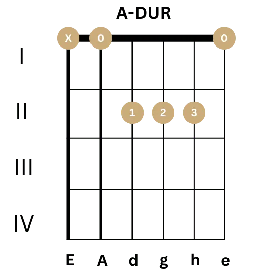 Gitarrenbilder für Gitarre - A-Dur - Akkord