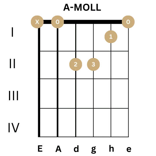 Gitarrenbilder für Gitarre - A-Moll - Akkord