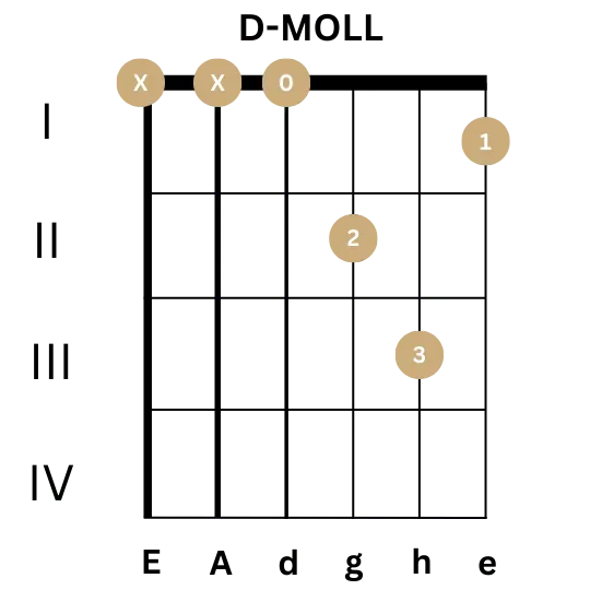 Gitarrenbilder für Gitarre - D-Moll - Akkord