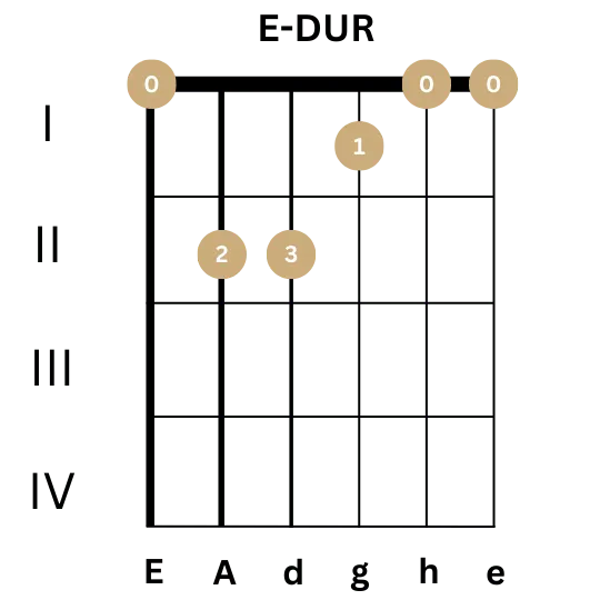 Gitarrenbilder für Gitarre - E-Dur - Akkord