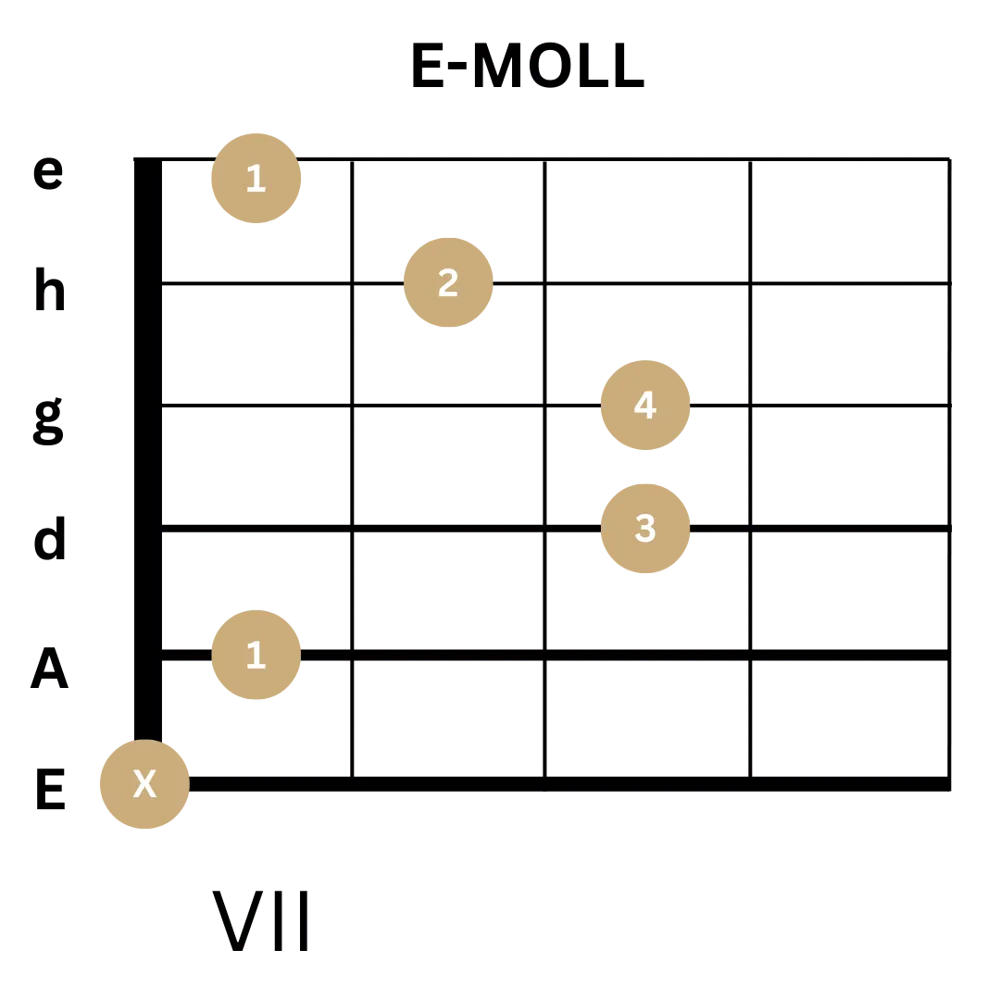 E-Moll - Barreakkord - Gitarrengriff