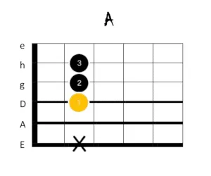 a dur gitarrengriff