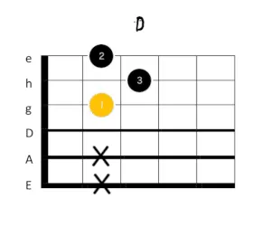 d dur gitarrengriff