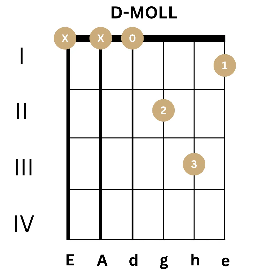 D Moll Gitarrengriff