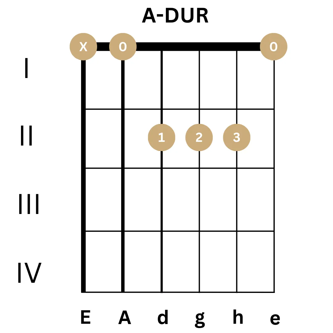 A Dur Gitarrengriff