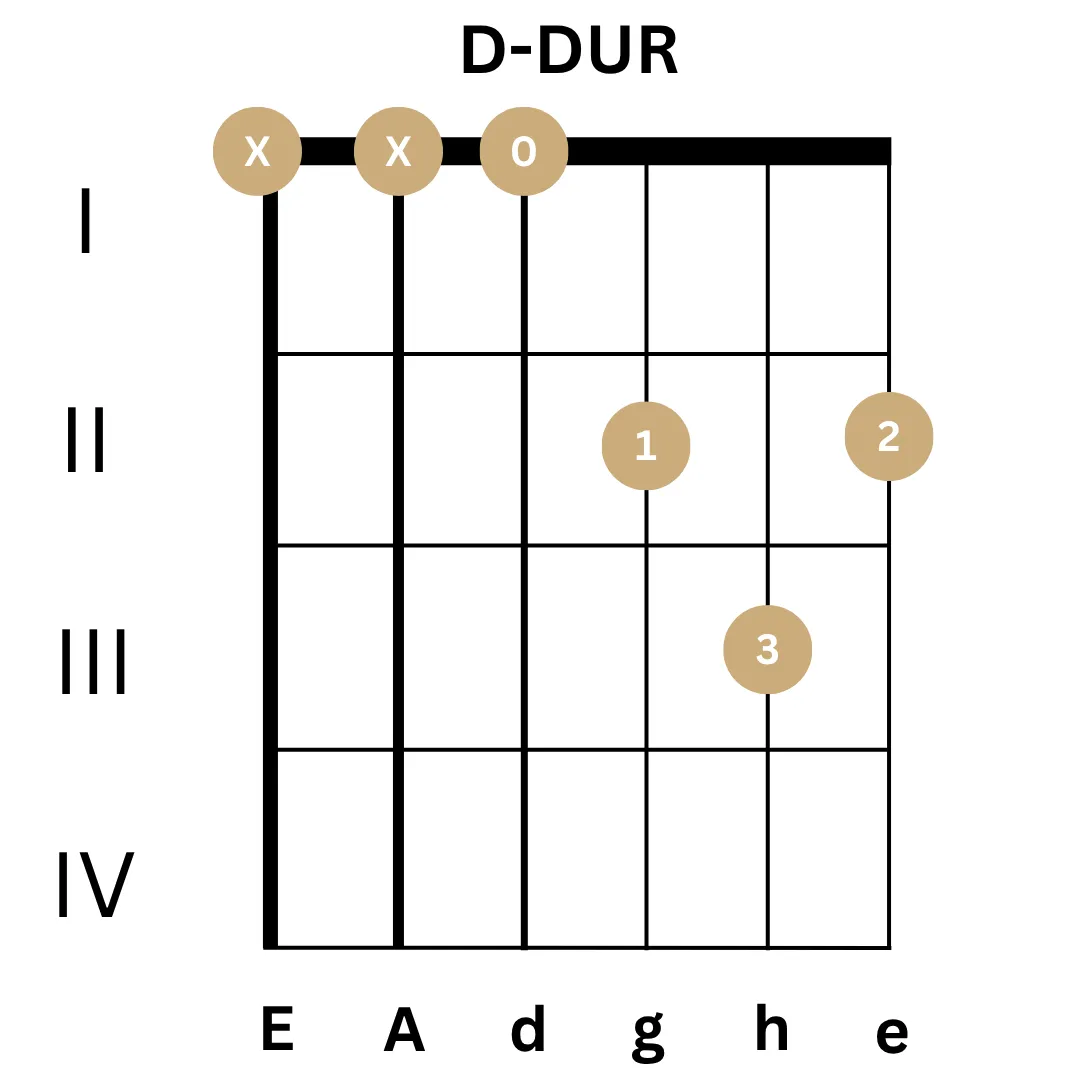 D-Dur Gitarrengriff