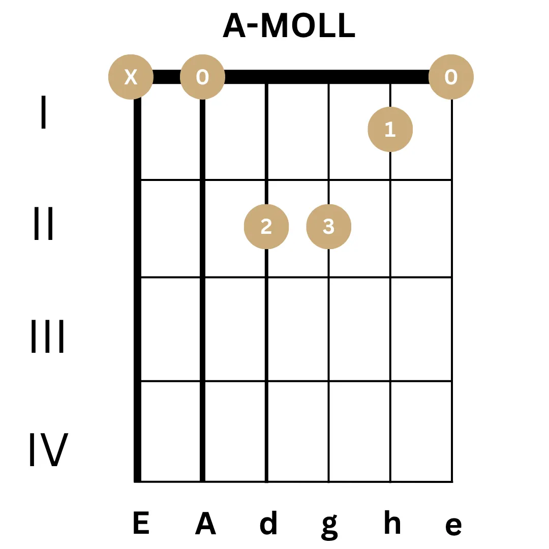A Moll Gitarrengriff