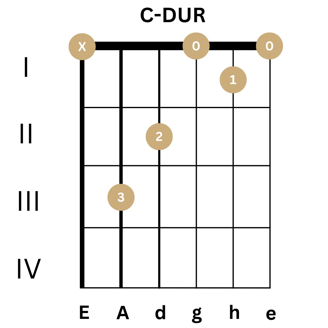 C-Dur Gitarrengriff