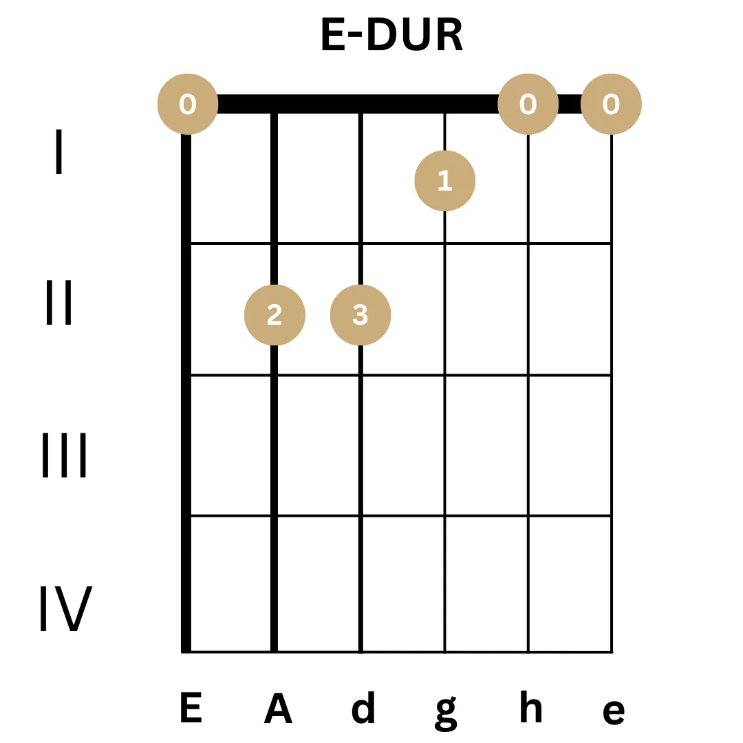 E-Dur Gitarrengriff