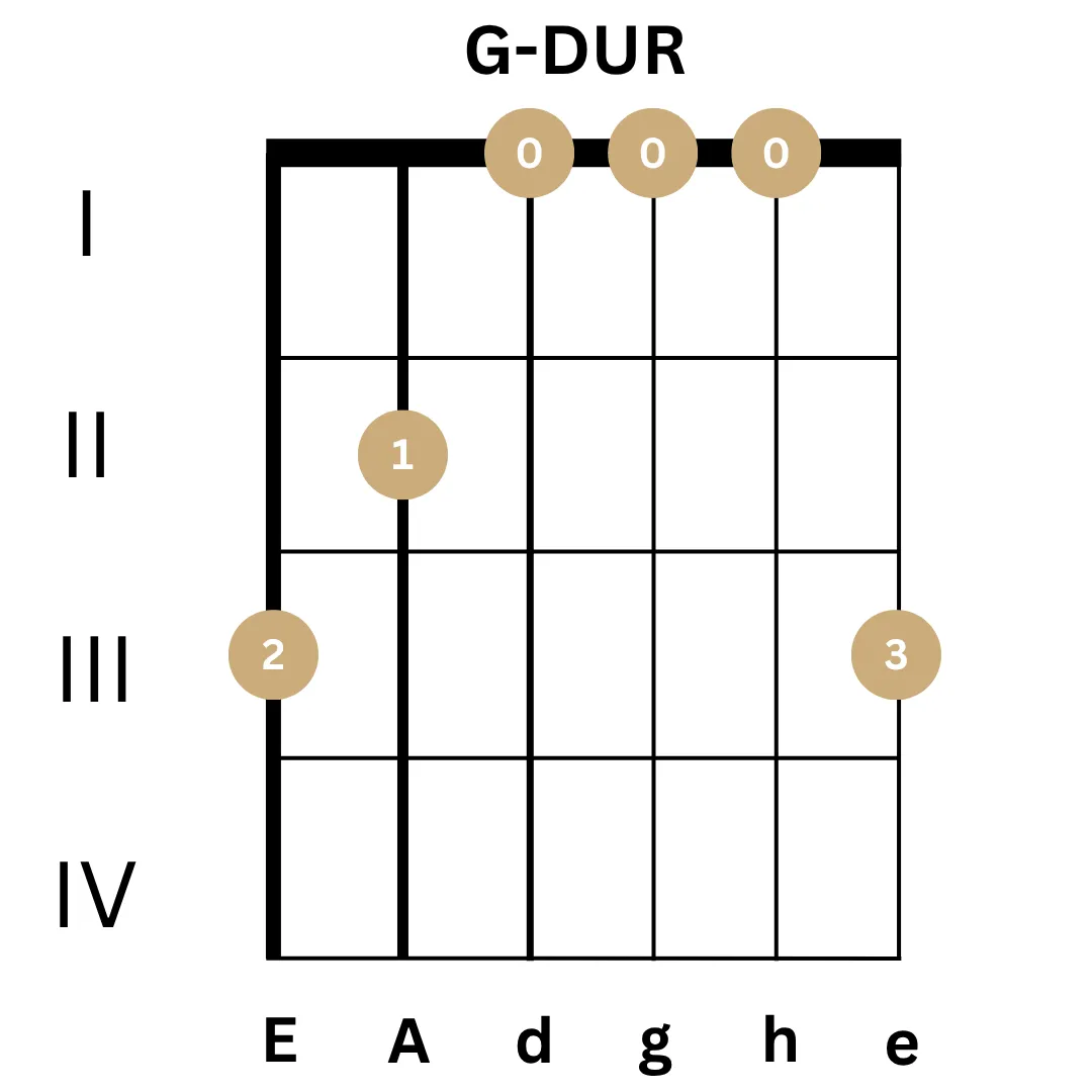 G Dur Gitarrengriff