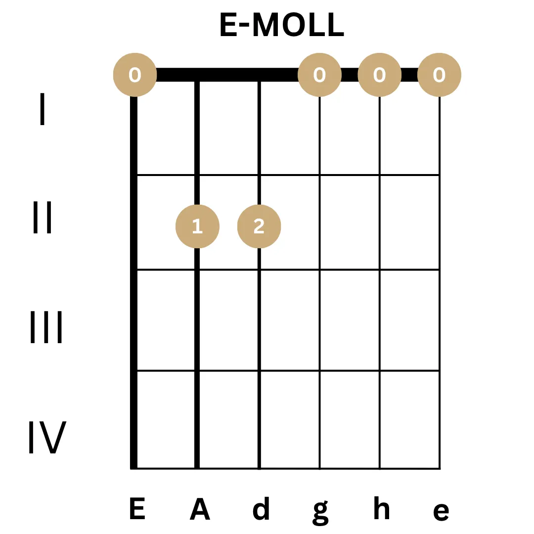 E-Moll Gitarrengriff