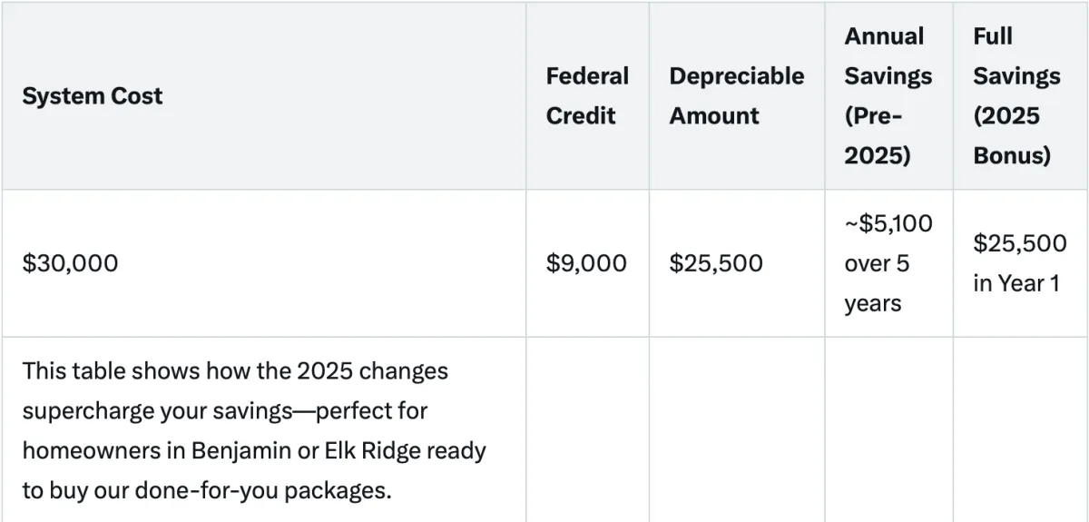 Comparison table for Utah County solar depreciation savings: Example $30,000 residential solar system with $9,000 federal credit, depreciable $25,500, pre-2025 annual $5,100 over 5 years vs. 2025 bonus full $25,500 in year 1 for maximum tax benefits.
