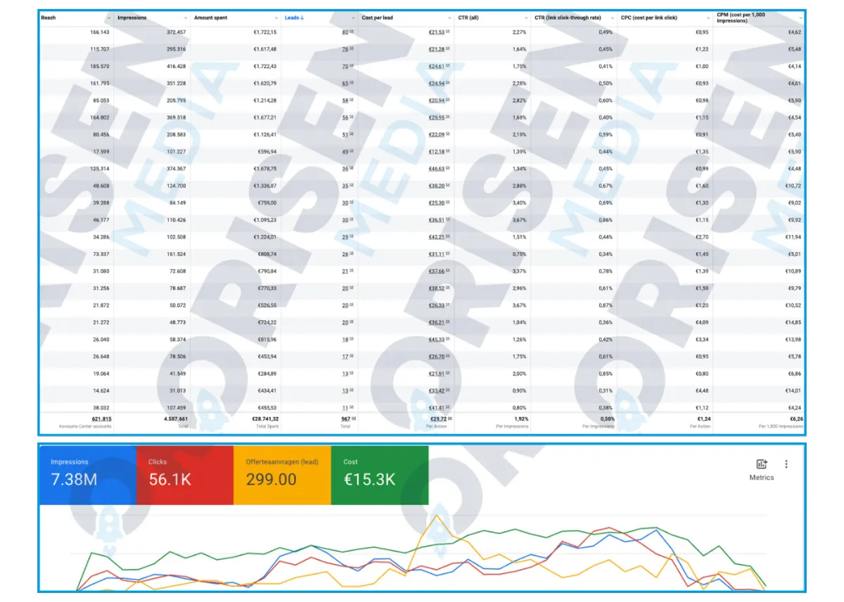 Resultaten zwembad leads case study