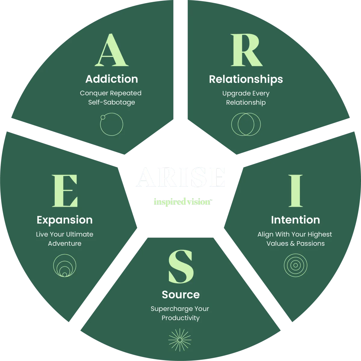 ARISE Method for men's personal growth and development