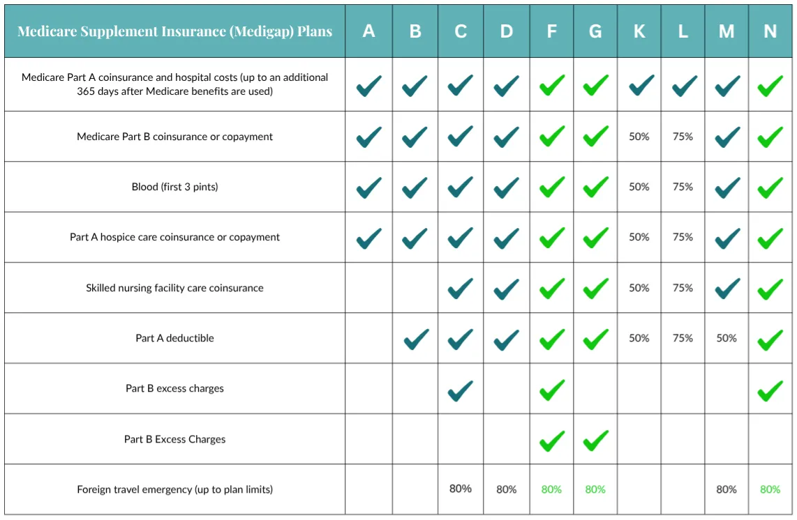 Medicare Supplement Insurance Plans