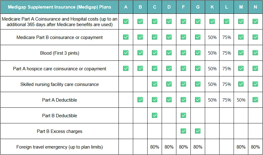 Medicare Supplement Insurance Plans