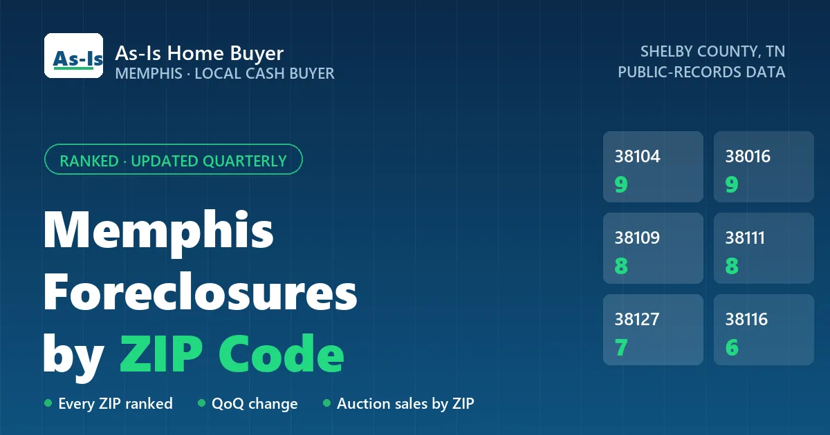 Memphis foreclosures ranked by ZIP code, updated quarterly