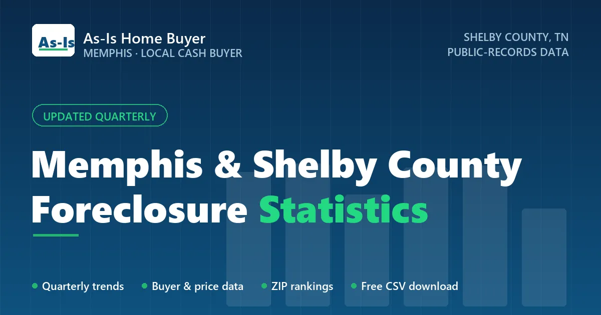 Memphis and Shelby County foreclosure statistics, updated quarterly