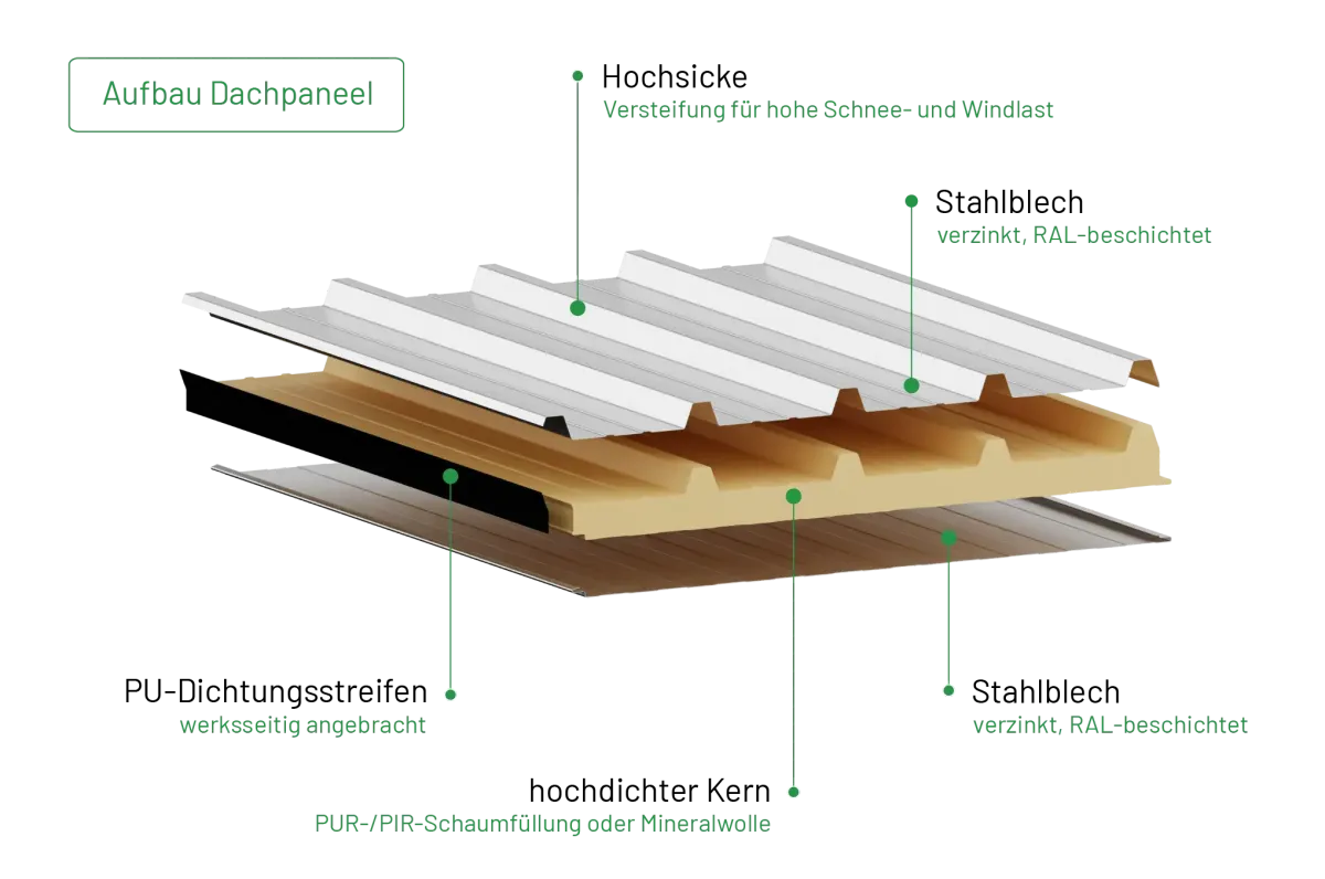 Paneele genau erlärt.Hier wird gezeigt wie ein Paneel aufgebaut ist