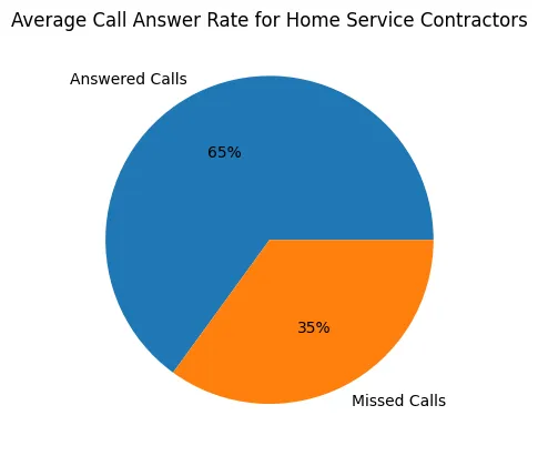 A pie-chart showing that home service contractors commonly only respond to about 65% of calls when they're on a job.