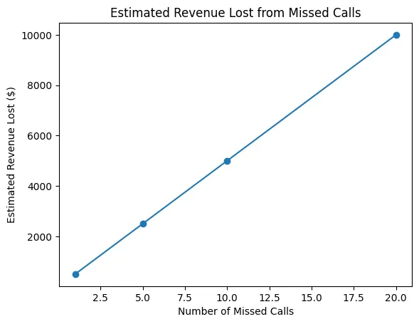 A line-chart showing that missed calls can equate to thousands of dollars in lost revenue.