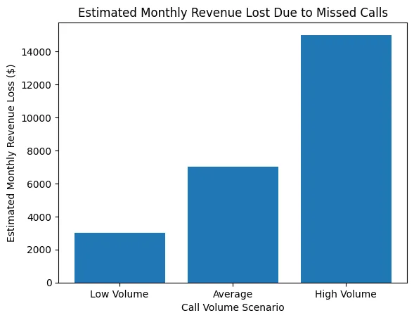 A bar-graph showing how much more revenue is lost from missed calls in higher volume scenarios.