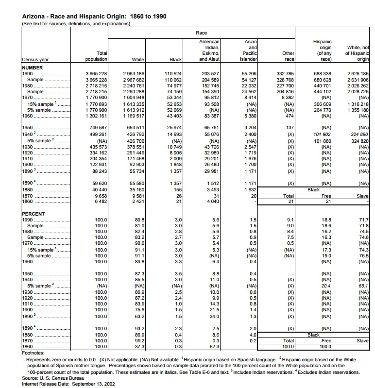 U.S. Census table showing Arizona racial and Hispanic origin population data from 1860 to 1990