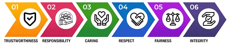 The six core principles which embody the   characters of good Sportsmanship are: