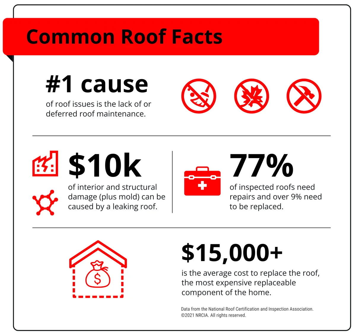 Common-Roof-Facts
